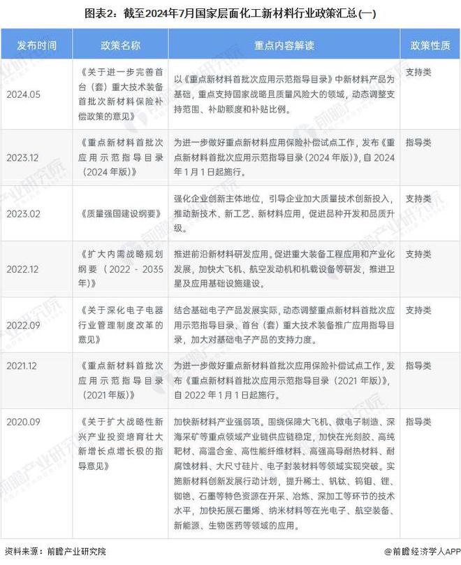 新材料行业政策汇总及解读（全）产业向高端化和差异化发展凯发k8登录vip重磅！2024年中国及31省市化工(图5)
