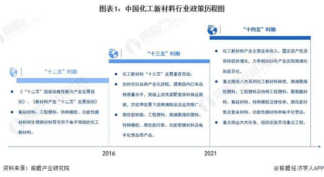 新材料行业政策汇总及解读（全）产业向高端化和差异化发展凯发k8登录vip重磅！2024年中国及31省市化工(图6)