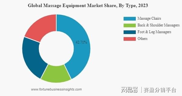 分销谈按摩养生设备为何火遍海外！凯发国际K8月销645万件！赛盈(图2)