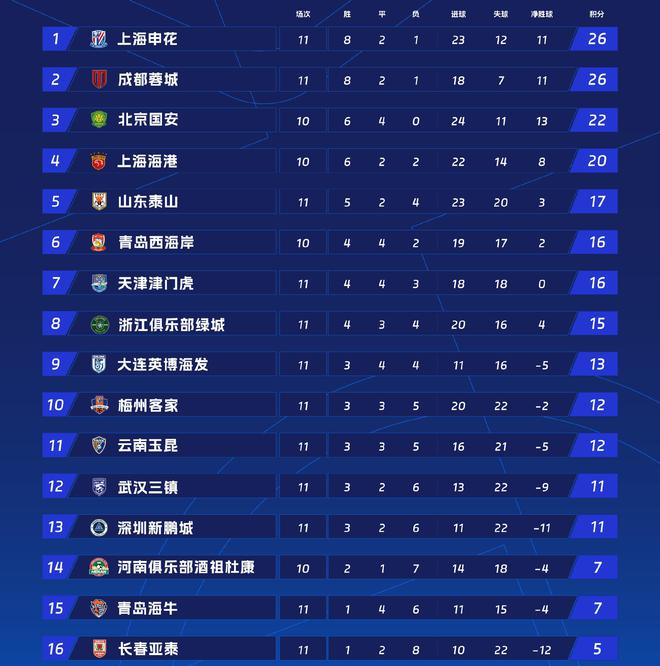 力压成都蓉城重回榜首大连英博仍第9k8凯发一触即发中超最新积分榜申花(图2)